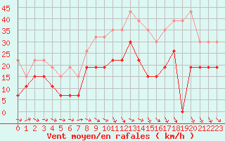Courbe de la force du vent pour Rennes (35)