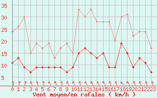 Courbe de la force du vent pour Saint-Brieuc (22)
