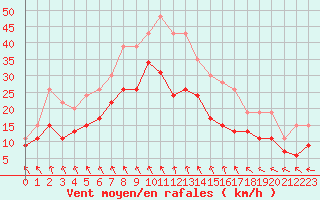 Courbe de la force du vent pour Rouen (76)