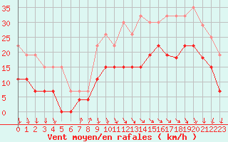 Courbe de la force du vent pour Biarritz (64)