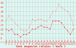 Courbe de la force du vent pour Poitiers (86)