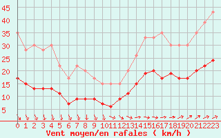 Courbe de la force du vent pour Ploumanac