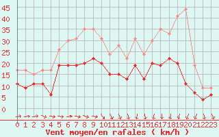 Courbe de la force du vent pour Avord (18)