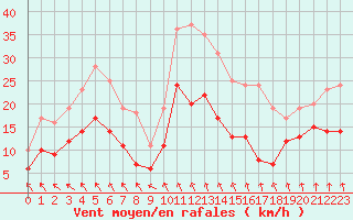 Courbe de la force du vent pour Angoulme - Brie Champniers (16)