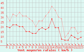 Courbe de la force du vent pour Metz-Nancy-Lorraine (57)