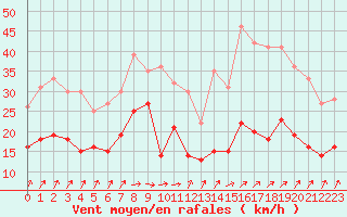 Courbe de la force du vent pour Dunkerque (59)