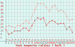 Courbe de la force du vent pour Bziers Cap d