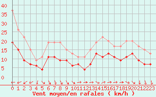 Courbe de la force du vent pour Ile du Levant (83)