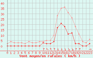 Courbe de la force du vent pour Bagnres-de-Luchon (31)