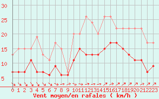 Courbe de la force du vent pour Lanvoc (29)