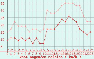 Courbe de la force du vent pour La Rochelle - Aerodrome (17)