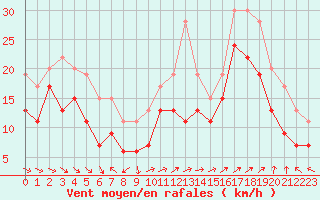 Courbe de la force du vent pour Marignane (13)