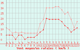 Courbe de la force du vent pour Dijon / Longvic (21)