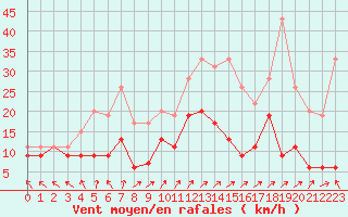 Courbe de la force du vent pour Le Touquet (62)