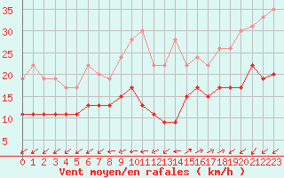 Courbe de la force du vent pour Lorient (56)