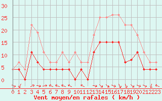 Courbe de la force du vent pour Aurillac (15)