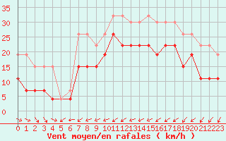 Courbe de la force du vent pour Le Talut - Belle-Ile (56)