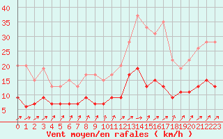 Courbe de la force du vent pour Angers-Beaucouz (49)
