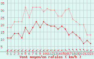 Courbe de la force du vent pour Bziers Cap d