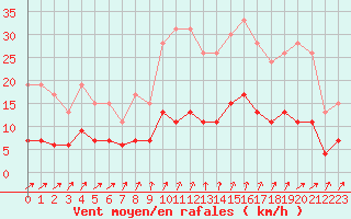 Courbe de la force du vent pour Le Mans (72)