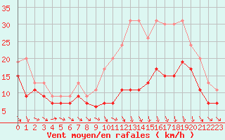Courbe de la force du vent pour Toulouse-Blagnac (31)