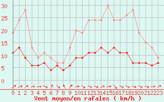 Courbe de la force du vent pour Belfort-Dorans (90)