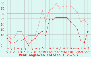 Courbe de la force du vent pour Hyres (83)