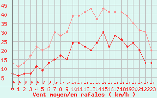 Courbe de la force du vent pour Abbeville (80)