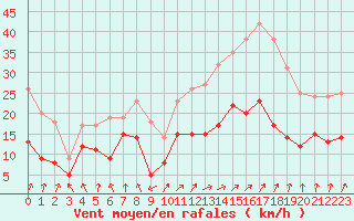 Courbe de la force du vent pour Calvi (2B)