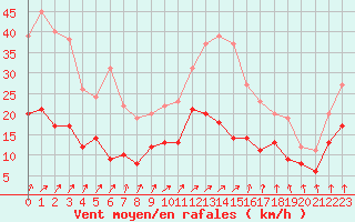 Courbe de la force du vent pour Angoulme - Brie Champniers (16)