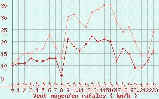 Courbe de la force du vent pour Cambrai / Epinoy (62)
