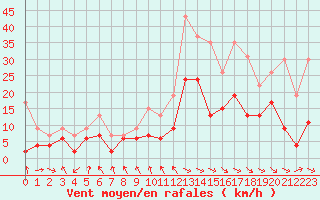 Courbe de la force du vent pour Mcon (71)