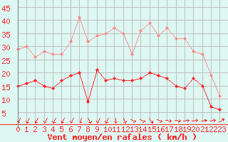 Courbe de la force du vent pour Alenon (61)