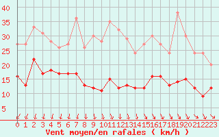 Courbe de la force du vent pour Orly (91)