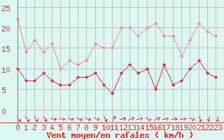 Courbe de la force du vent pour Rennes (35)