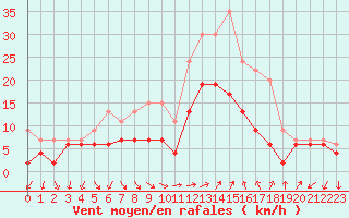 Courbe de la force du vent pour Hyres (83)