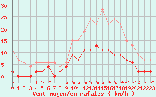 Courbe de la force du vent pour Saint-Girons (09)