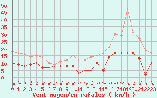 Courbe de la force du vent pour Lorient (56)