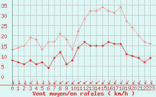 Courbe de la force du vent pour Tours (37)