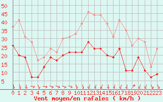 Courbe de la force du vent pour Montpellier (34)