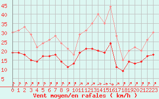 Courbe de la force du vent pour Dinard (35)