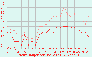 Courbe de la force du vent pour Beauvais (60)