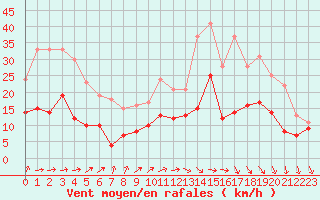 Courbe de la force du vent pour Angoulme - Brie Champniers (16)