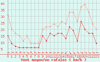 Courbe de la force du vent pour Biarritz (64)