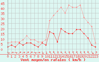 Courbe de la force du vent pour Le Puy - Loudes (43)