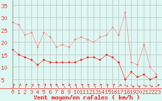 Courbe de la force du vent pour Lanvoc (29)