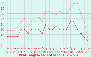 Courbe de la force du vent pour Albi (81)