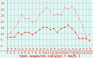 Courbe de la force du vent pour Auxerre-Perrigny (89)