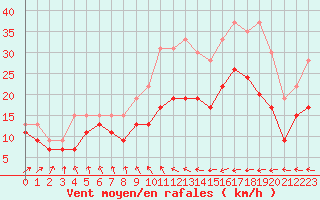 Courbe de la force du vent pour Cherbourg (50)