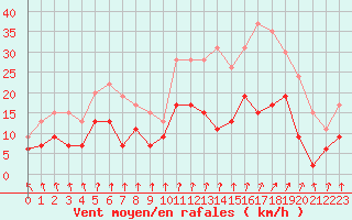 Courbe de la force du vent pour Orly (91)